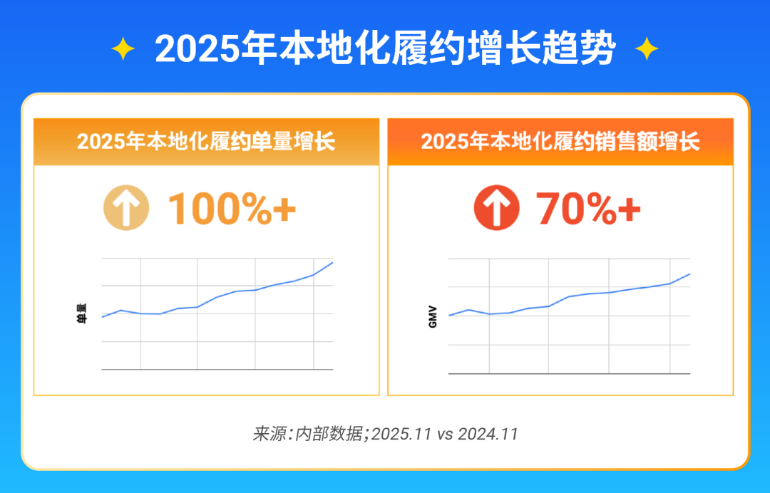 Shopee官方仓全面升级, 激励计划&爆品趋势揭秘|附极速开通指南