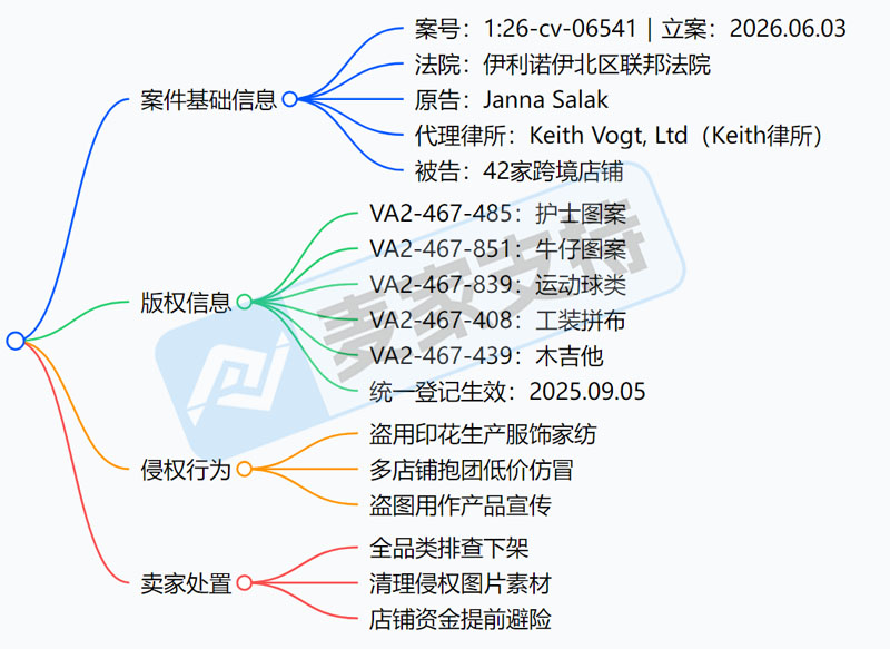 26-cv-06541，keith律所新案落地！5款印花版权，42店集中被诉