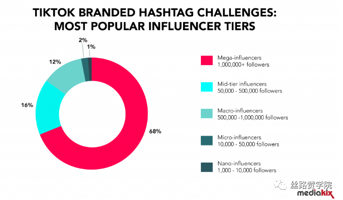 进军全球市场，TikTok For Business品牌营销玩法你了解多少