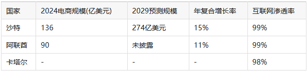 中东电商市场,正在成为中国卖家的必争之地!