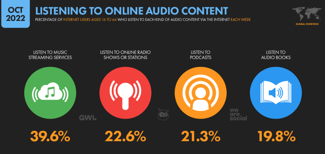 数字音频消费出现增长，再现营销新渠道！
