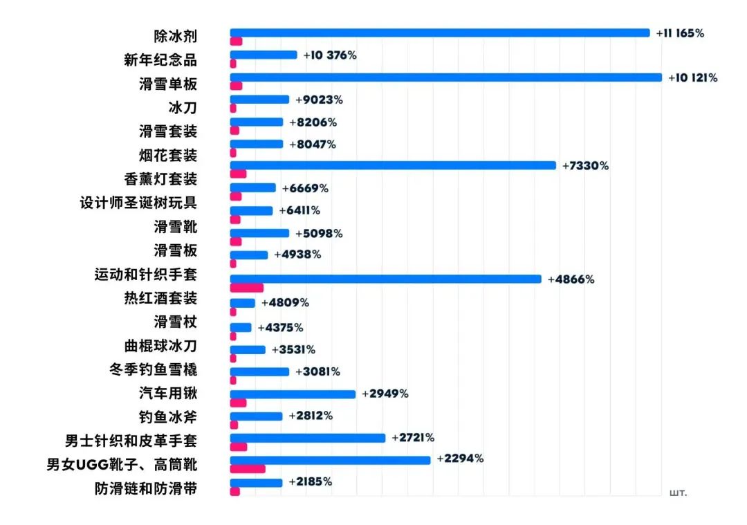 新年热卖不会选品？Ozon热销榜单帮您提前锁定大卖商品