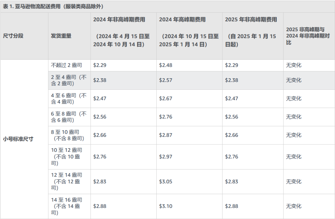 入驻通道已开启，事关2025亚马逊开店成本，速来查看！