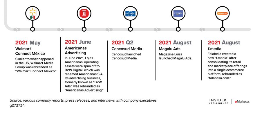2022年拉美零售媒体广告报告