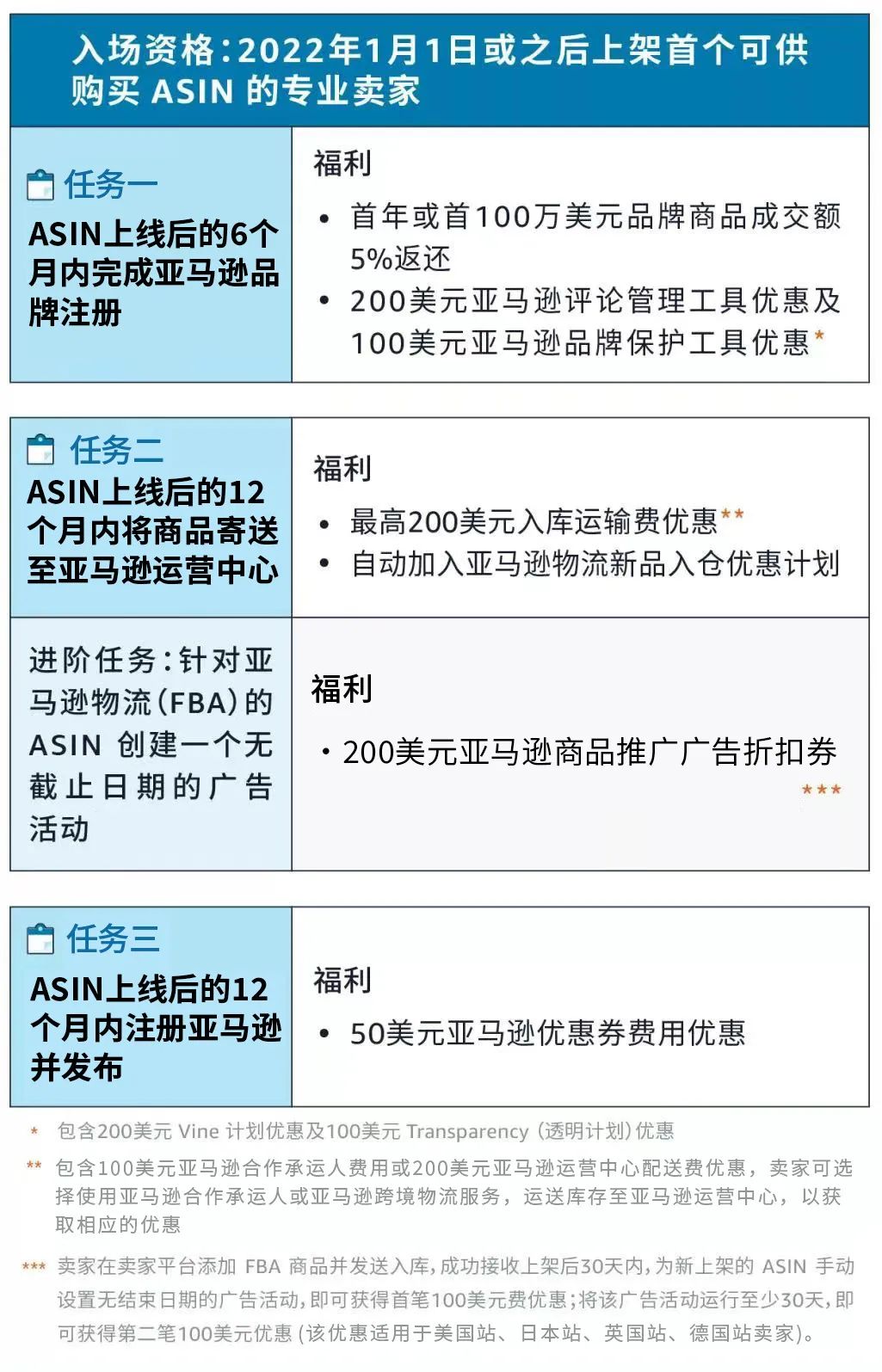 什么?原来返还不止$5万,竟高达$15万??亚马逊新卖家入门大礼包常见问答!