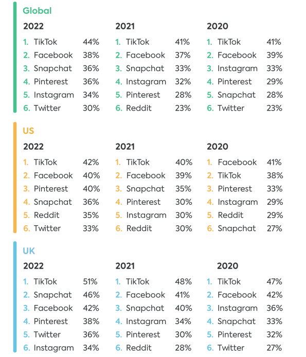 2022年欧美青少年线上渠道使用情况报告