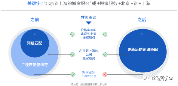 广告投放拒绝无效花费，Google助力外贸小白get出海新招式