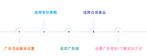 Amy聊跨境：干货分享||亚马逊广告快速入门，打造爆款产品！​