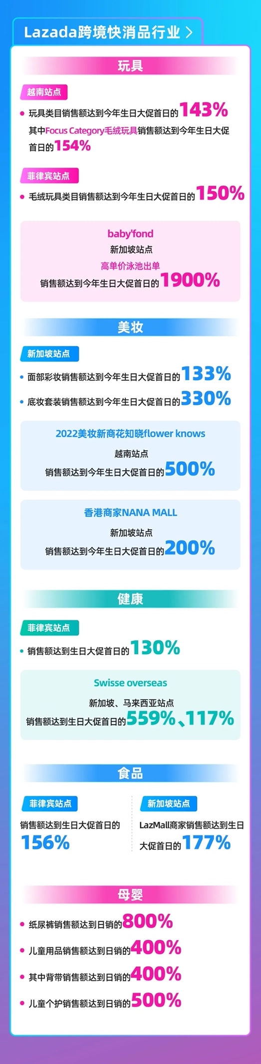 从6.6销售爆点看年中商机，Lazada 6.6首日跨境数据抢先看！