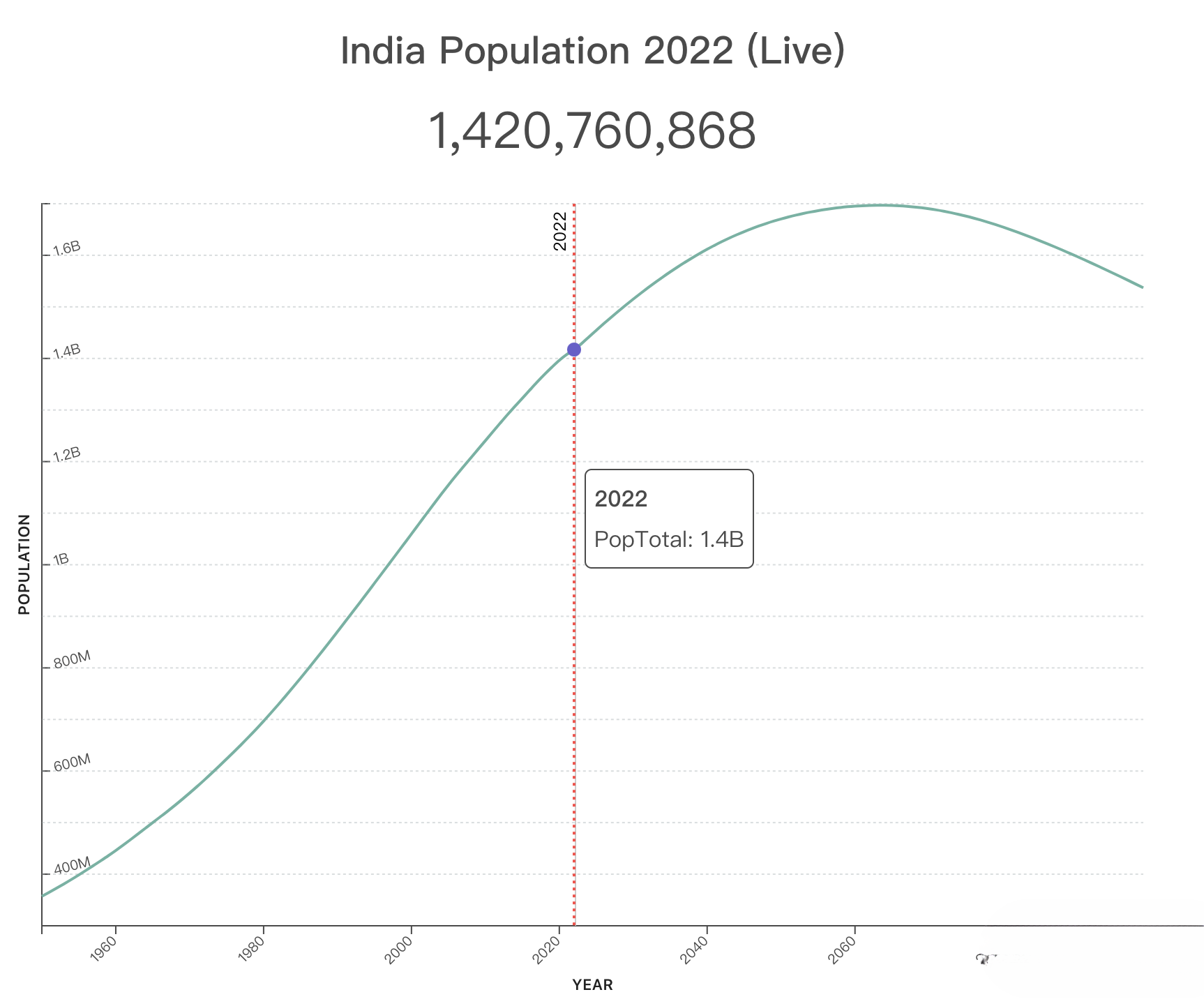 今天世界人口达80亿！外贸市场增量机会在哪里？世界人口Top 20人口增长趋势图！外贸人看完会找到答案！