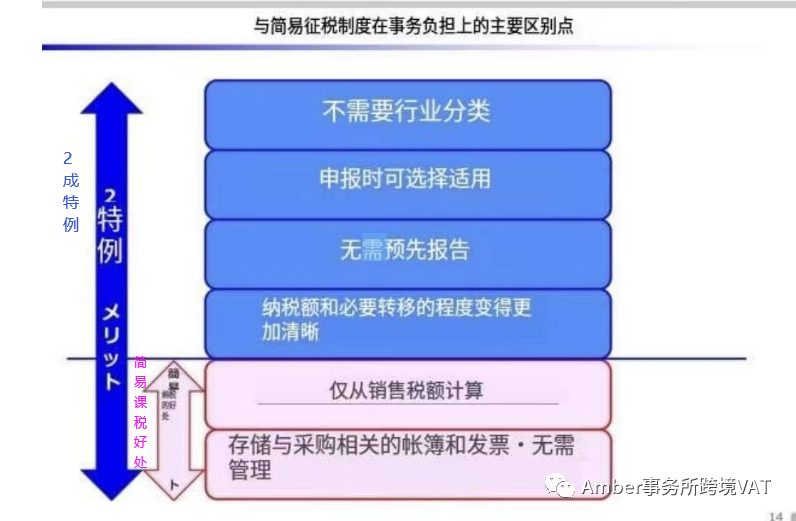 日本税局推行二成特例及少额特例举措，卖家有机会减少8成税金