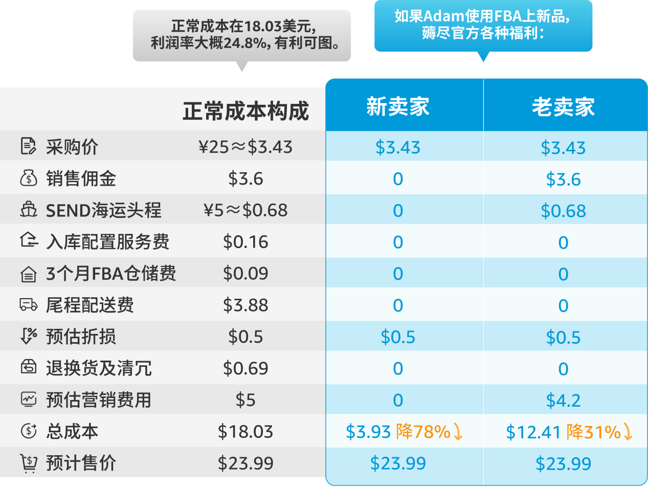 亚马逊上新补贴全攻略！独家整理，卖家必备清单！