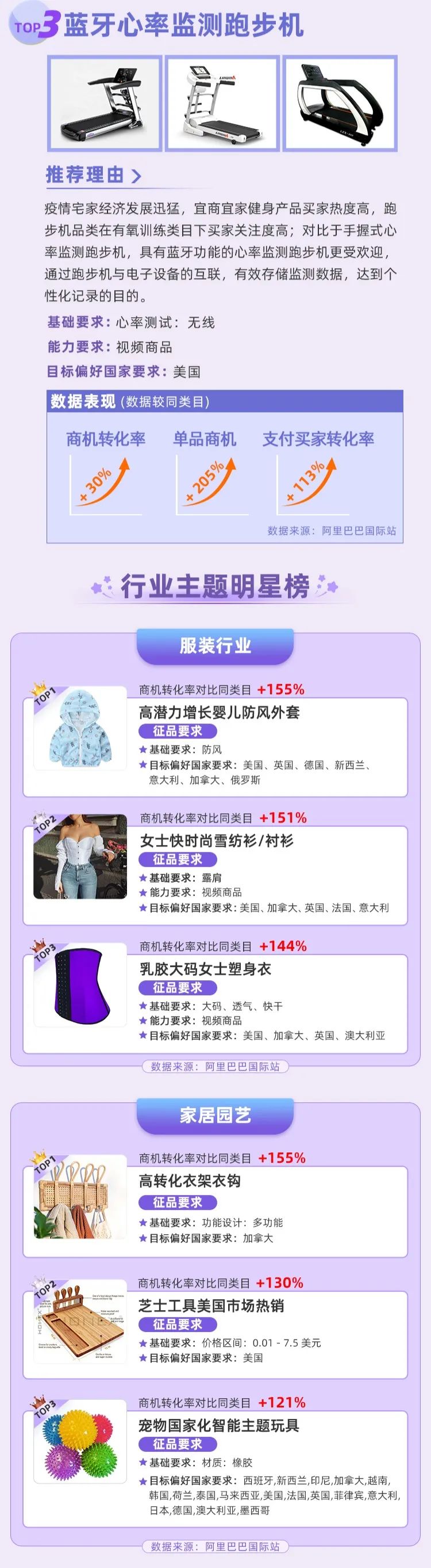 这些商品卖爆了！做国际站，这么选品就对了！