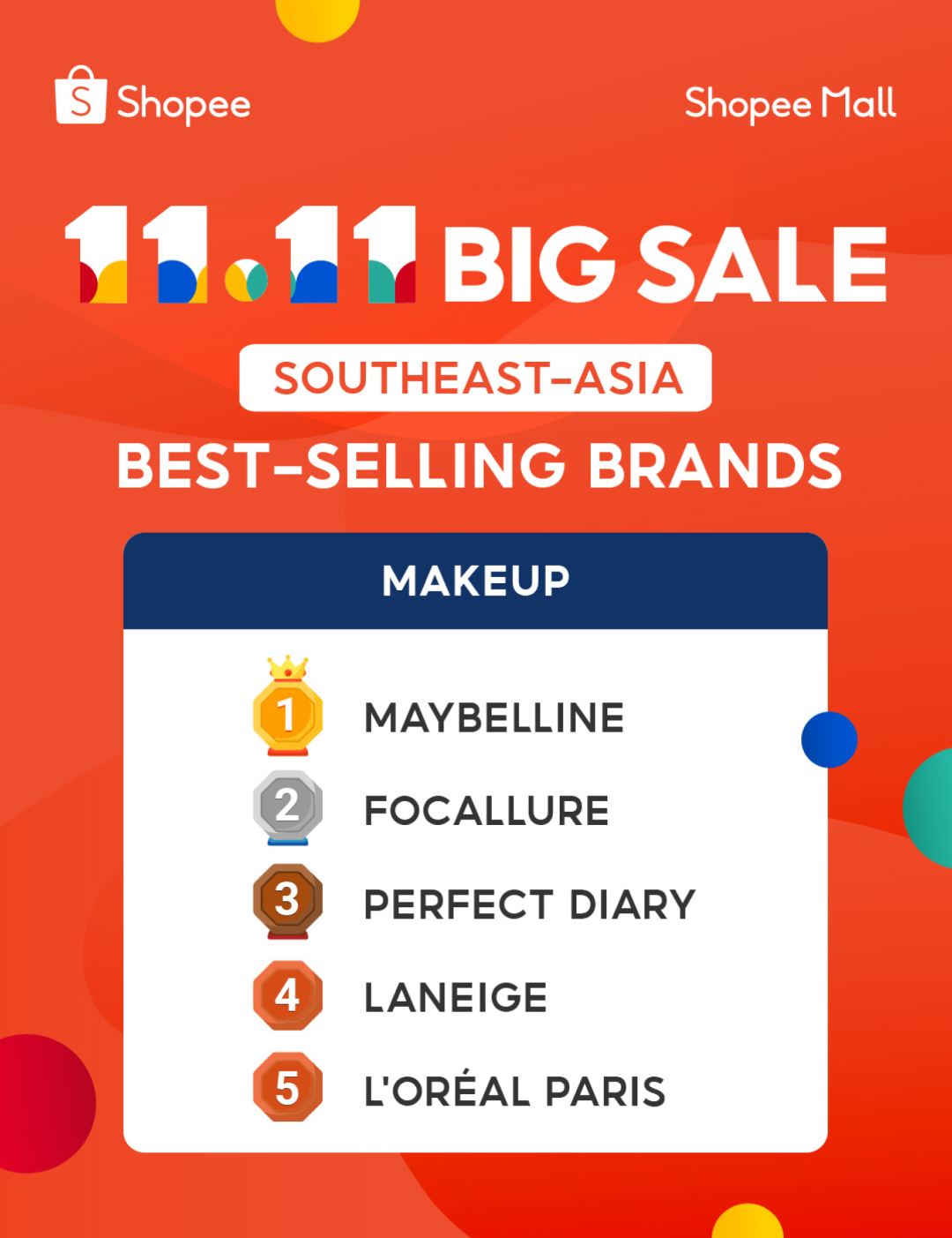 Shopee 11.11大促品牌榜出炉! 众多中国品牌获消费者热捧, 斩获佳绩跻身榜单!