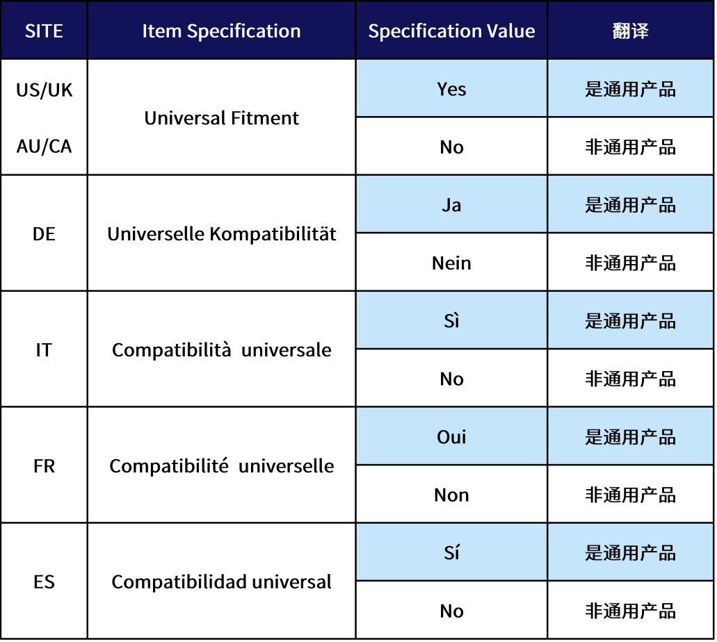 汽摩配刊登这么做！eBay为卖家提供强有力保障与支持！