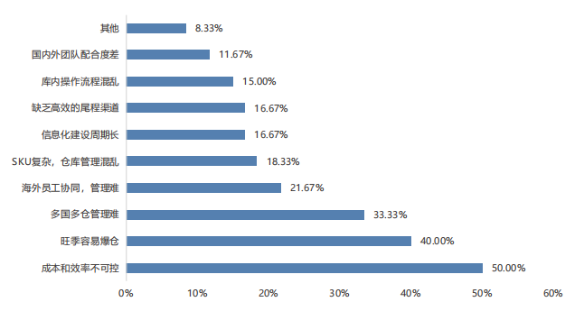 海外仓建仓存在的问题有哪些？该如何解决？