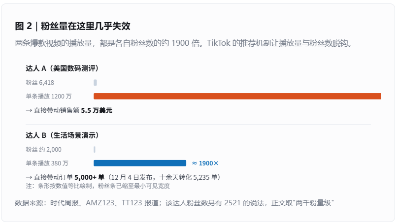 4个人、3个月!如何在美国做爆1根数据线?丨1天1个出海案例