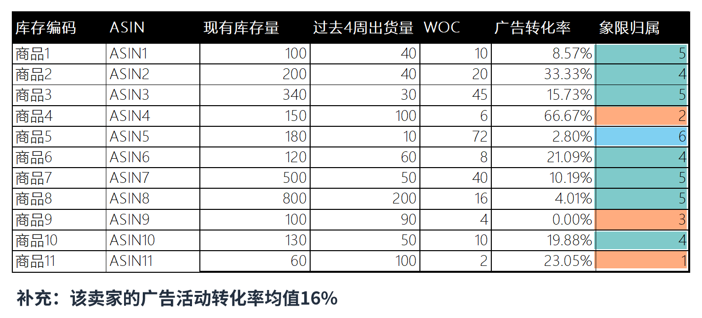 不想多支出高额的亚马逊仓储费？一招教你提高库存周转率！