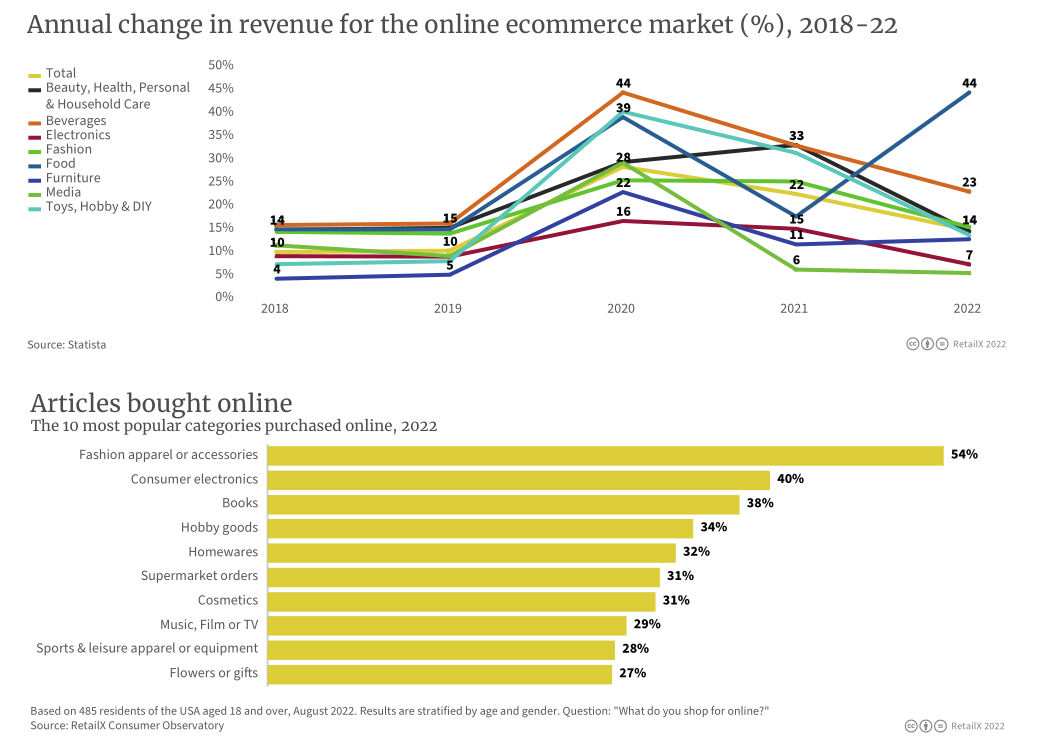 2022年美国电商市场深度报告