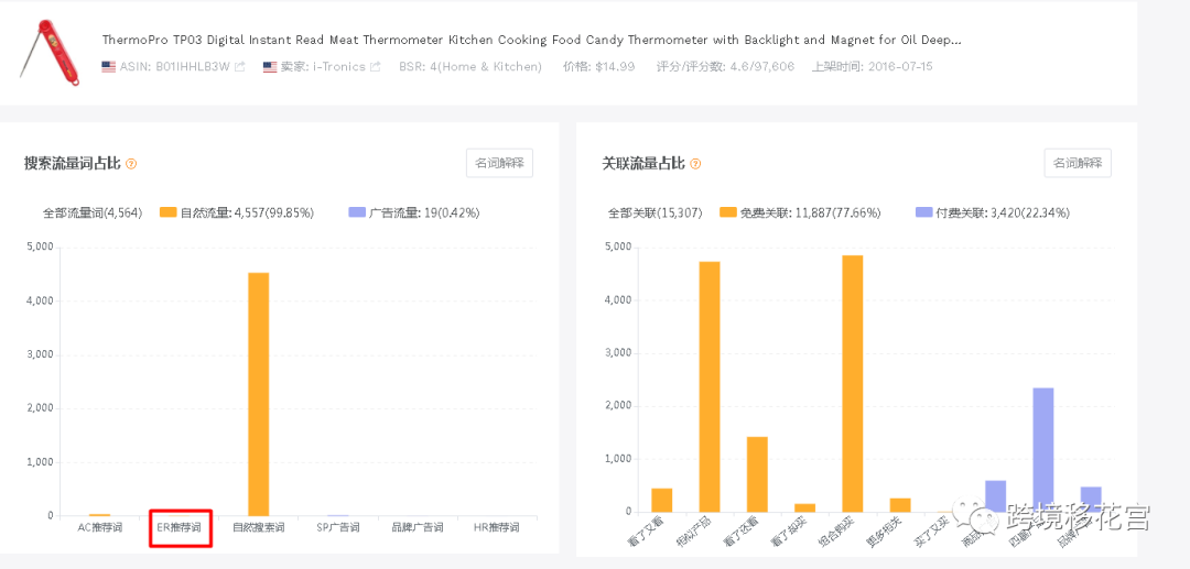 【亚马逊】如何把链接干到类目前3