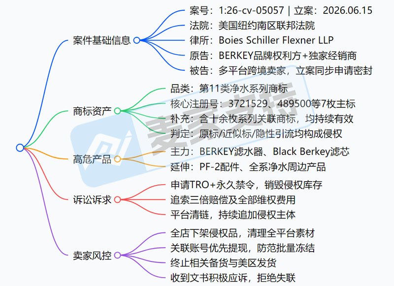 26-cv-26-cv-05057｜TRO预警！BERKEY净水品牌商标维权围剿已开启