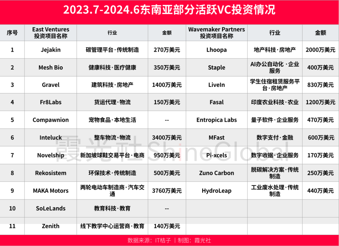 沉浮录：东南亚VC挥别黄金十年