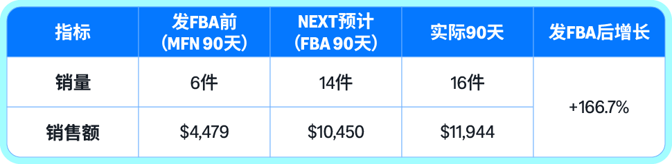 别急着全转FBA!亚马逊工具先帮你选出该转的品