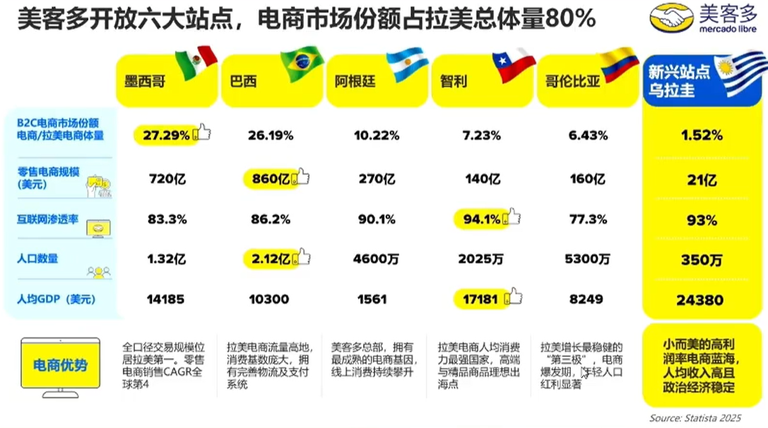 增速全球领先!2026跨境卖家们都在关注拉美市场