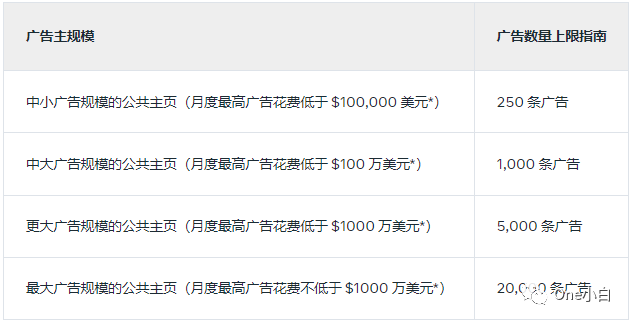 如何查看 Facebook 公共主页的广告数量上限?