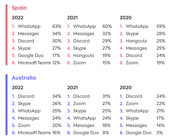 2022年欧美青少年线上渠道使用情况报告