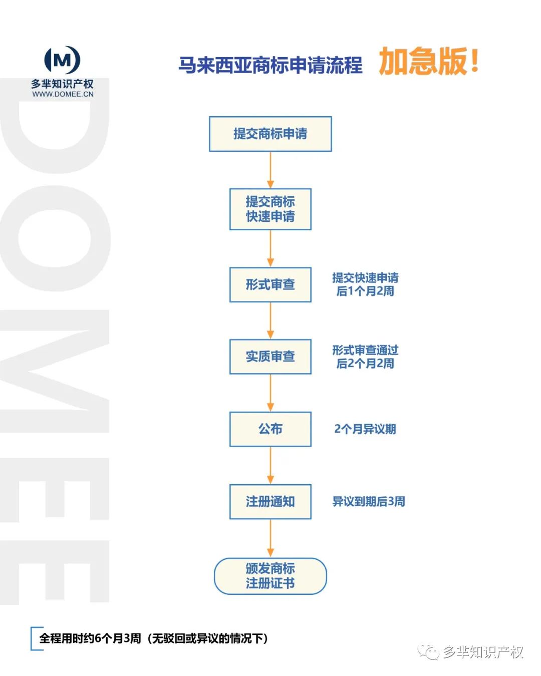 东南亚市场新蓝海！马来西亚商标申请流程~