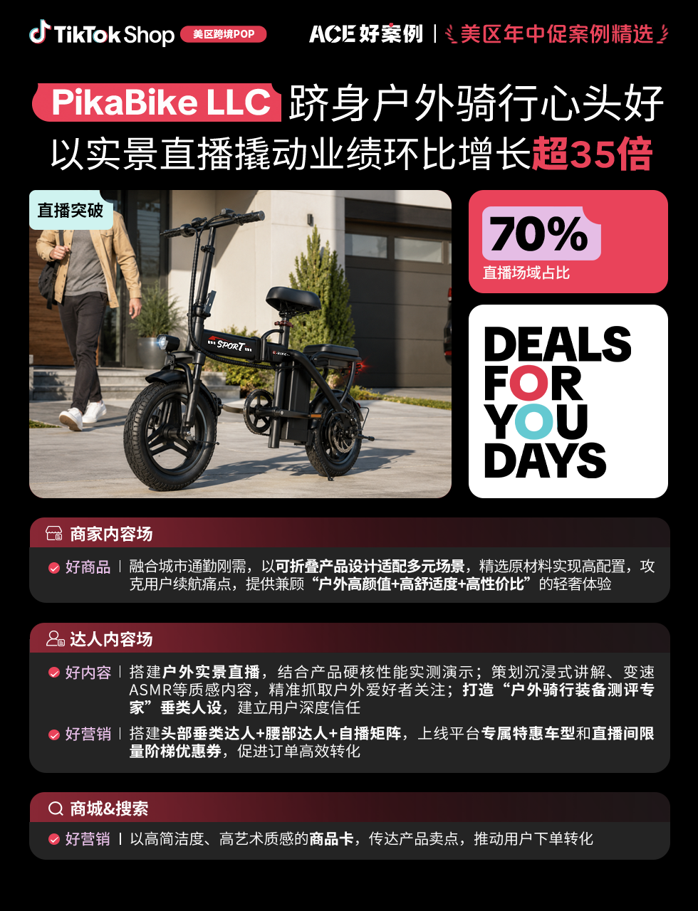 近翻倍增长，再攀新高！TikTok Shop美区年中促跨境POP优秀案例重磅发布
