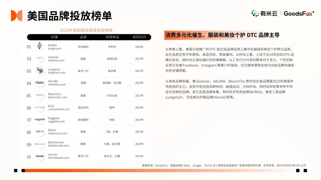 最新发布！2023年全球 DTC 独立站品牌报告文档