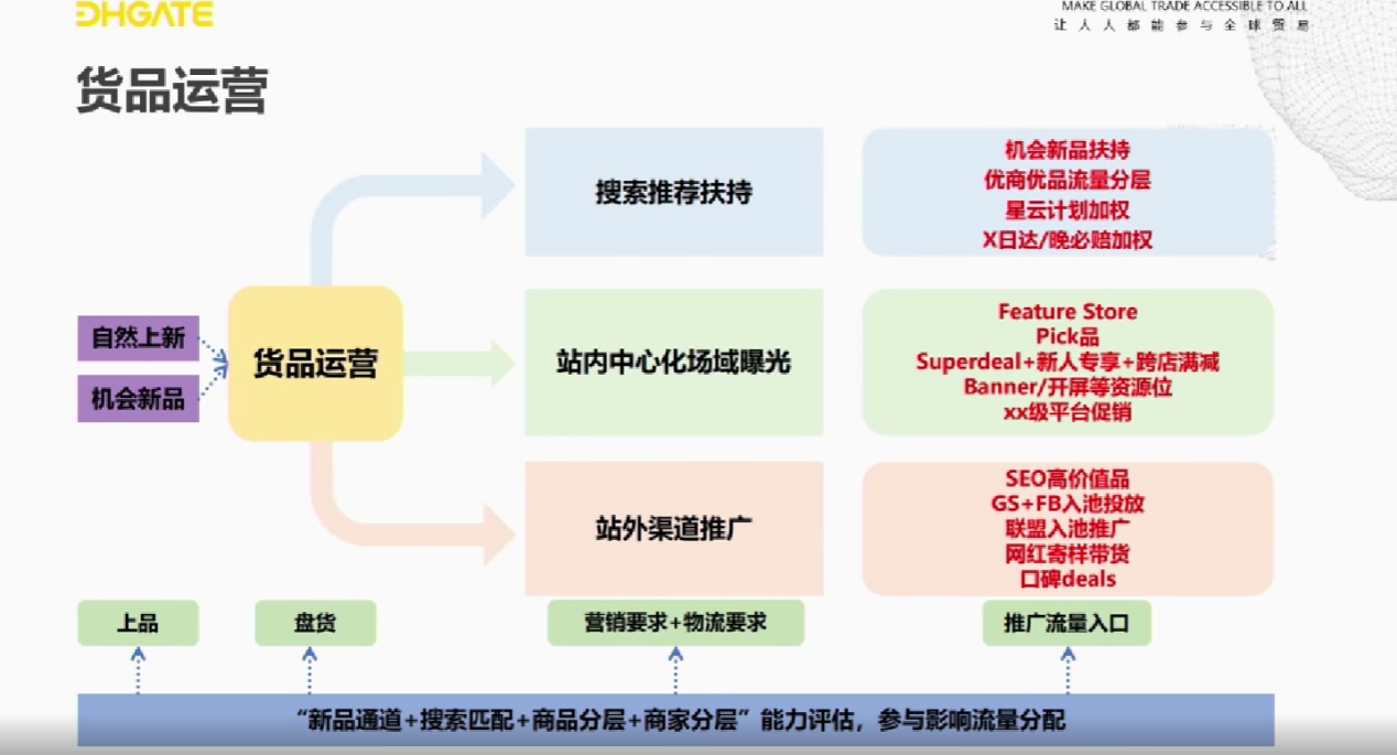 佣金低至3%，T+1回款？敦煌网"星云计划"放大招！