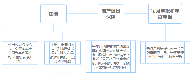 德国WEEE,亚马逊商家你了解吗?