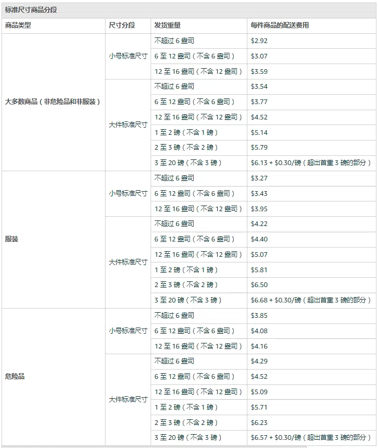 2022年1月18日起亚马逊美国站FBA配送费用已更新（提高），该重新核下利润了 