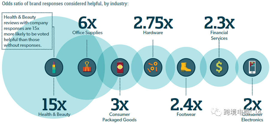 跨平台导review神器Bazaarvoice到底有没有用?