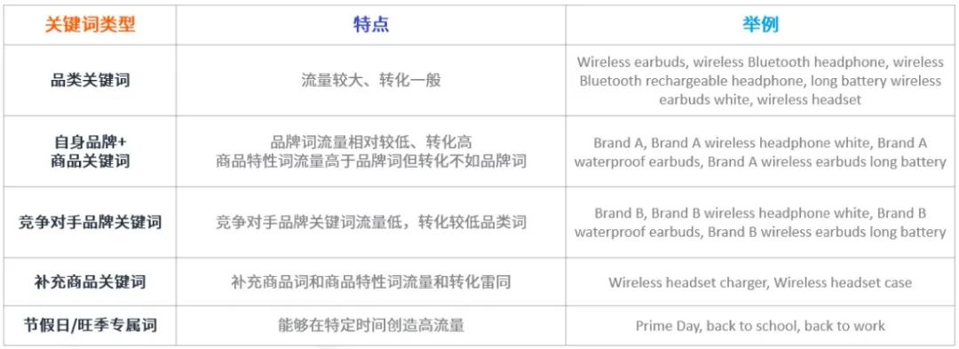 ACOS如何降?预算提早烧完、曝光不够怎么破?旺季广告3大疑难带你攻克