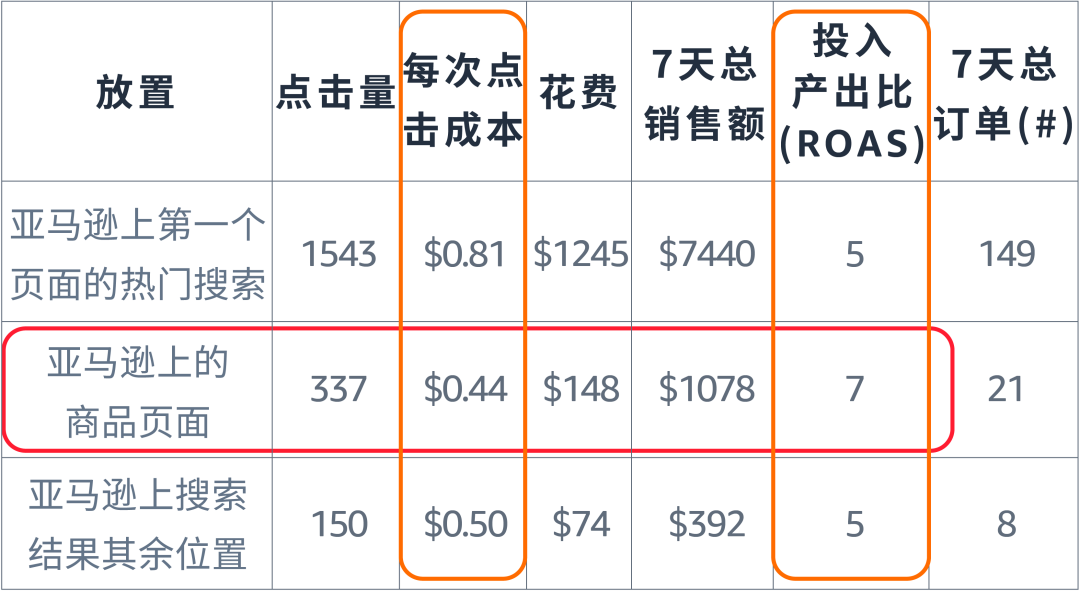 高价抢首位or追求性价比？广告位取舍有门道