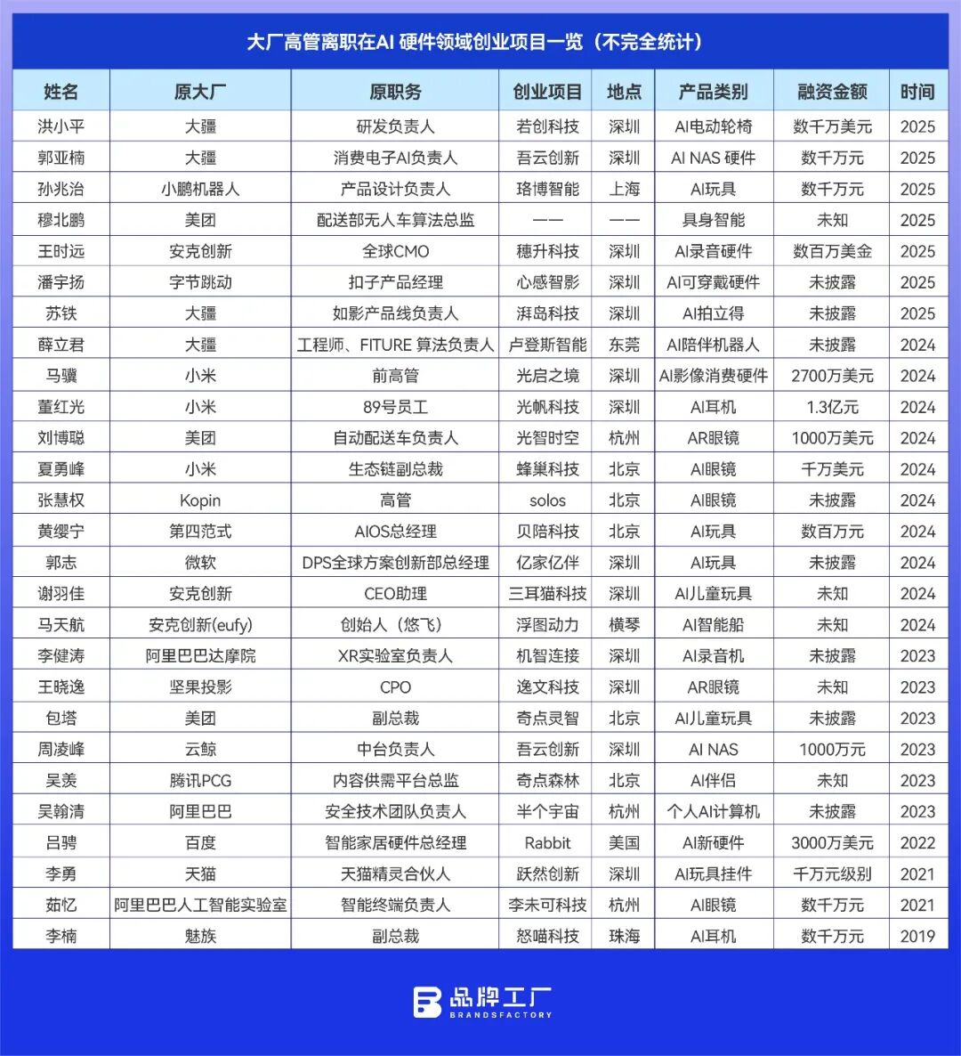 AI 硬件投资：有人跟风，有人离场