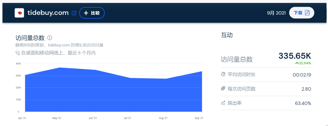 10亿级独立站点大起底！流量都从哪里来？