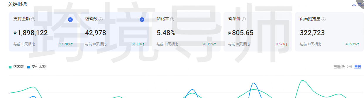 东南亚电商Lazada&Shopee或为新出路？