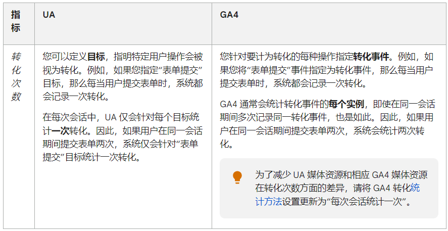 详解GA4数据逻辑&amp;关于实用性吐槽