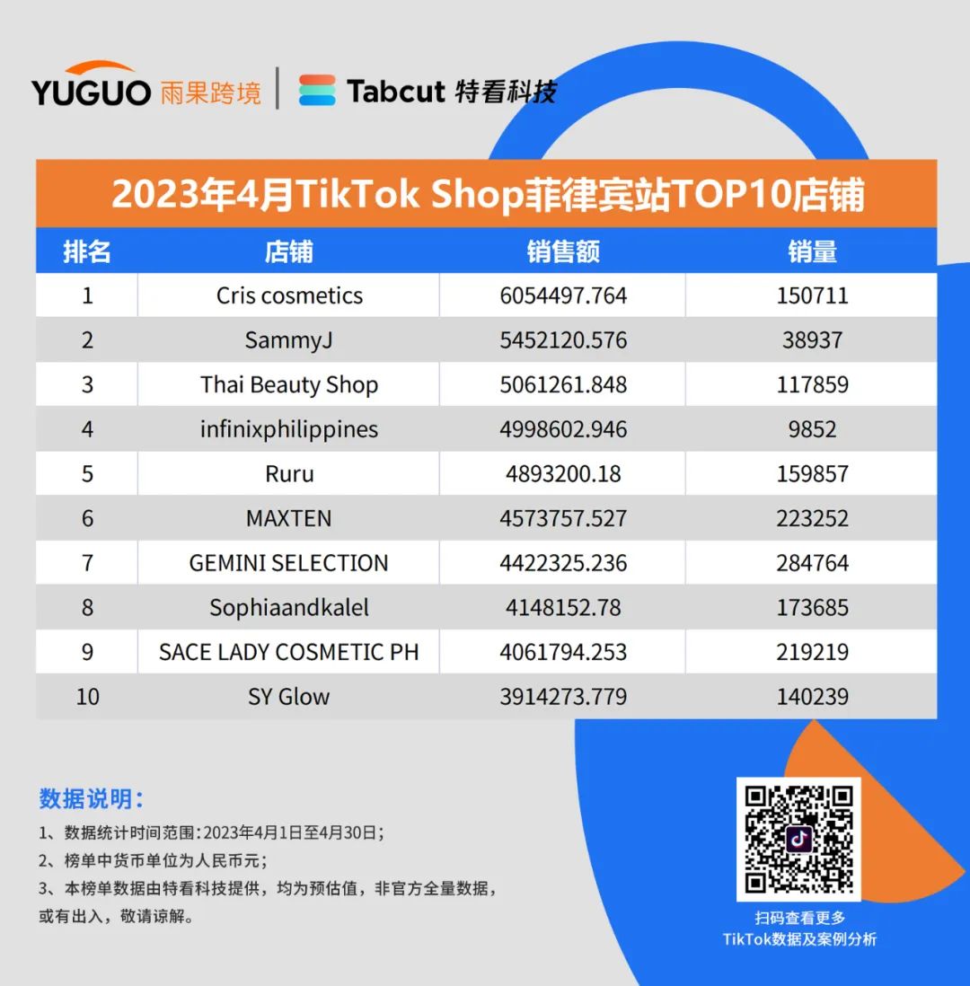 重磅发布！TikTok Shop小店4月最新销售榜单出炉