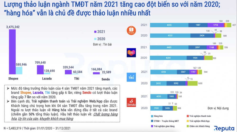 340万！2021年Shopee越南用户讨论量登顶第一 