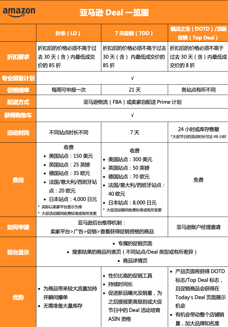 老板，对不起！运营又算错Deal价格了！亚马逊促销到底怎么算啊！