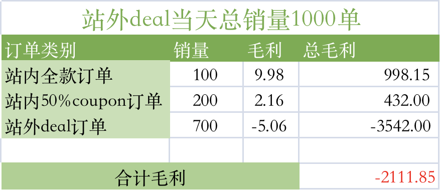 100%OFF日出千单还能赚钱?这种站外Deal玩法你也学得会