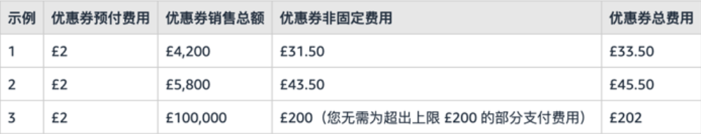 重要更新！亚马逊美/加/英/法/德/意/西站优惠券费用调整！