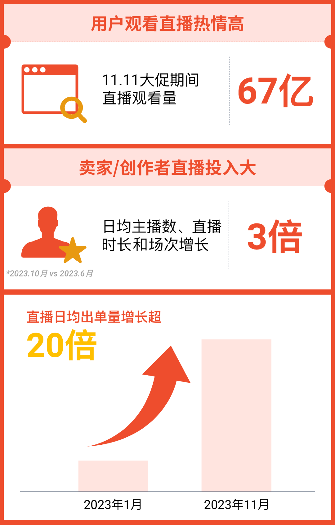 单量飙升? Shopee直播&短视频流量加码! 官方认证MCN火热招募中