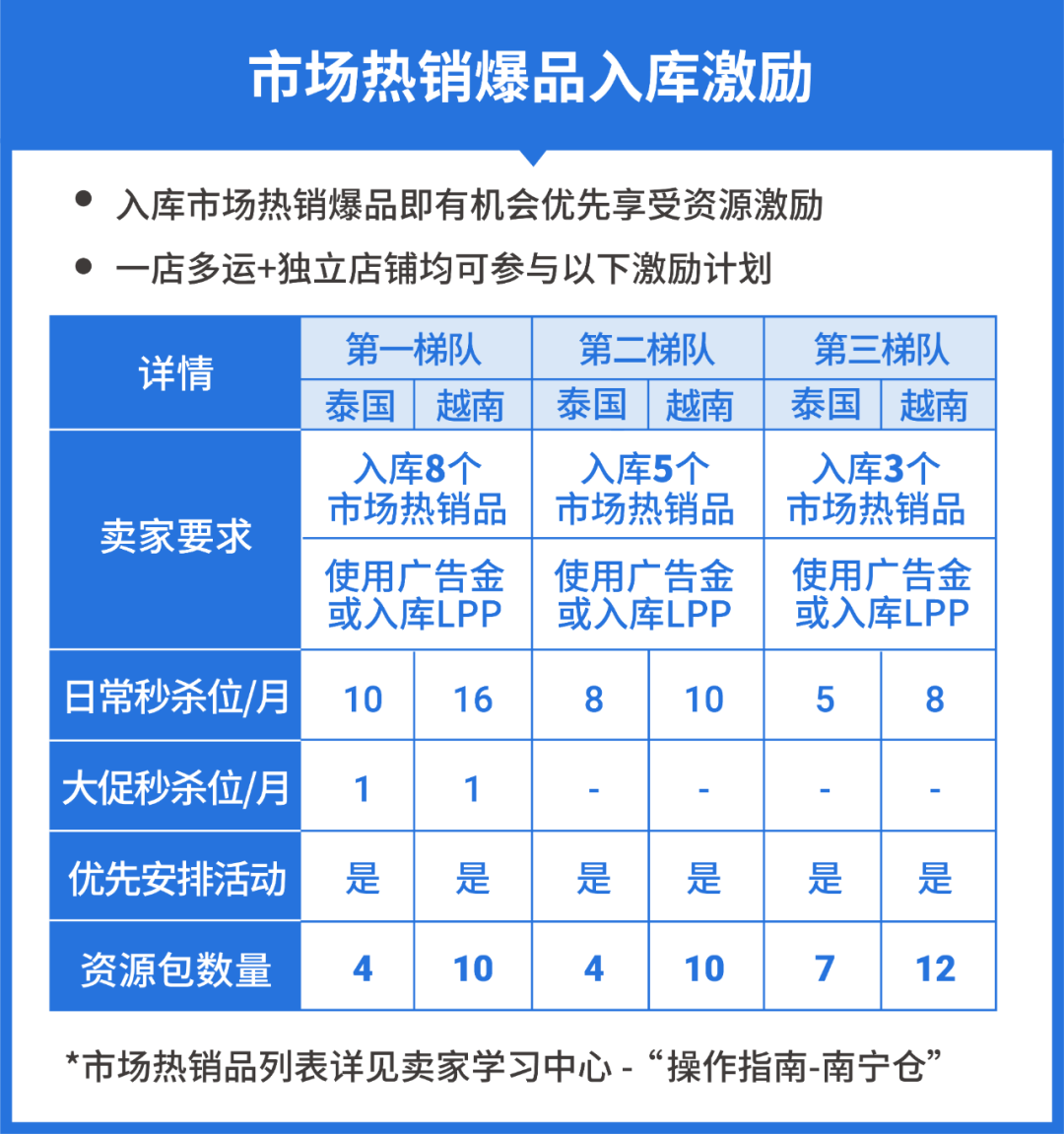 中国南宁境内仓大揭秘! 开仓5个月单量增长30倍, 直卖泰国和越南2市场